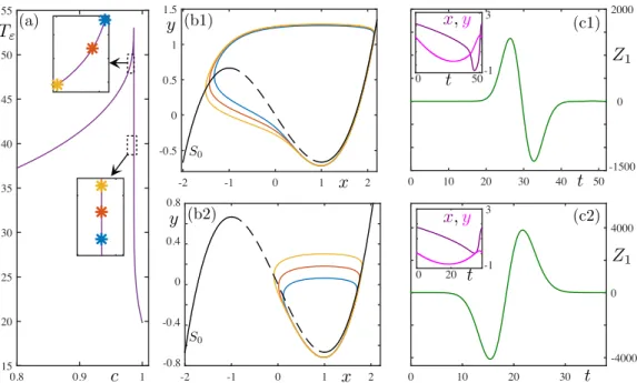 FIG. 2. Canard cycles and adjoint solutions: (a) Period of limit cycles along the canard explosion in the VDP system for ε = 0.1; the parameter that varies is c