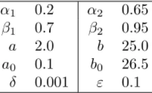 Table 3: Default values for the parameters in model (14).