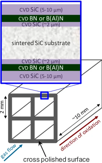 Fig. 1 Schematic representation with enlarged view of the cross polished section (= cutting edge surface) of a  multilayer  model  material  SiC/BN/SiC  (BN  thickness =  4 µm  or  0.5 µm)  or  SiC/B(Al)N/SiC  (B(Al)N  thickness =  0.5 µm) before oxidation