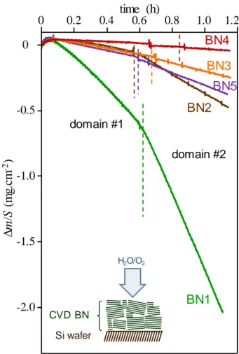 Fig. 3  Specific mass variation of thick BN coatings on flat substrates in wet air (10 kPa H 2 O, 70 kPa N 2 , 20 kPa O 2 )  at 800 °C (oxidation/corrosion perpendicular to the BN basal planes) 