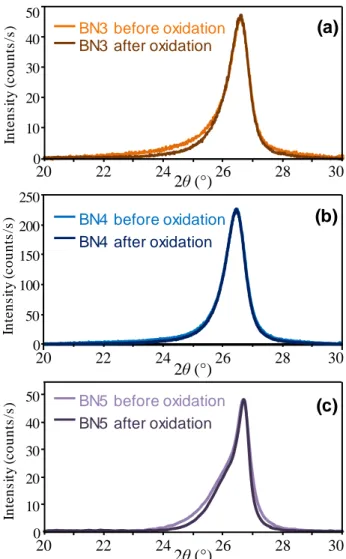 Fig. 4  XRD peak related to the diffraction from adjacent basal planes for (a) BN3, (b) BN4 and (c) BN5 before and  after 1h15 of oxidation/corrosion in wet air (10 kPa H 2 O, 70 kPa N 2 , 20 kPa O 2 ) at 800 °C