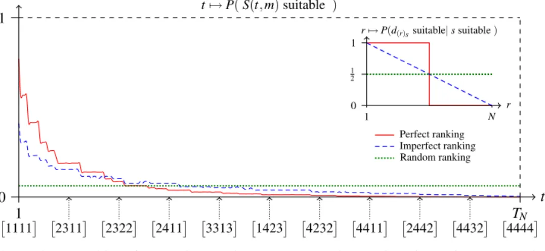 Figure 5: Probability of generating a suitable sample during the iterations of BetaSAC with rankings of different qualities (perfect, imperfect and random)