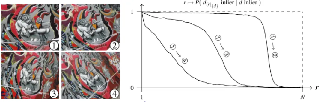 Figure 2: Measured probability for the k th ranked data point to be an inlier when the ranking is done with respect to a sample made of one inlier point