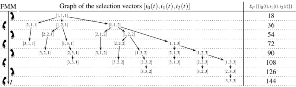 Figure 4: Ordering of the selection vectors [i 0 (t), . . . , i m − 1 (t)] as a function of E p ( { i 0 (t), 