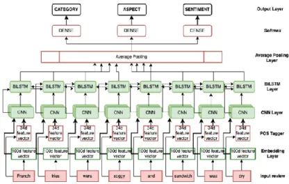 Figure 2: Deep Multitask Aspect-based Sentiment Analysis model for classifying three remaining subtasks