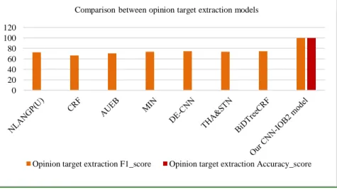 Figure 4: F1 &amp; Accuracy score of opinion target extraction models  