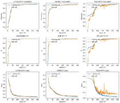 Figure 5: Precision, Recall, F1, Accuracy score and Loss of our MABSA model 