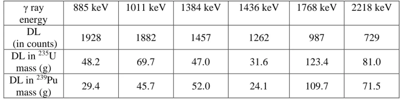 Table 6 Detection limits of  235 U and  239 Pu homogeneously distributed in the 870 L drum 225 