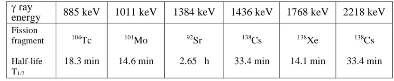 Table 1. Main delayed gamma rays emitted by  235 U and  239 Pu fission fragments for this 59 