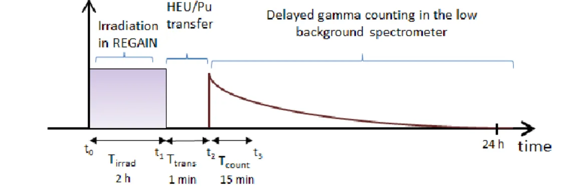 Fig 1: Time chronogram related to the HEU/Pu samples irradiation in REGAIN and 126 