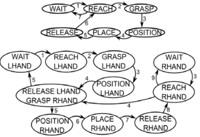 Figure 7 also shows the states for the two-handed (right hand and left hand) insert fitting  task