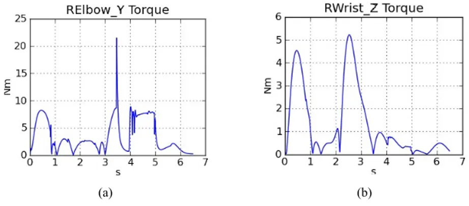 Figure 11  Simulated torques, (a) right elbow torque (b) right wrist torque (see online version   for colours) 