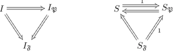 Figure 5: relations between basic set properties. I means injectivity and S surjectivity