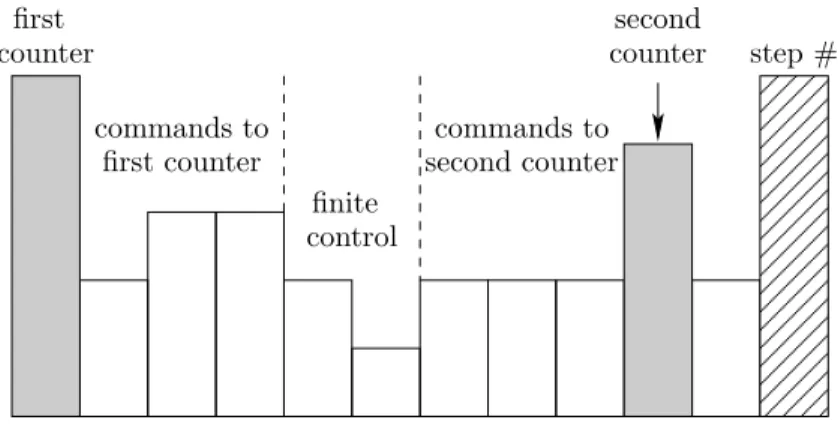 Figure 6: simulation of a two counters finite automaton by a SA.