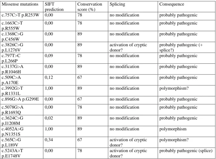 Table 2: In silico predictions of consequences of the missense mutations according to the SIFT program (Ng and  Henikoff, 2001)