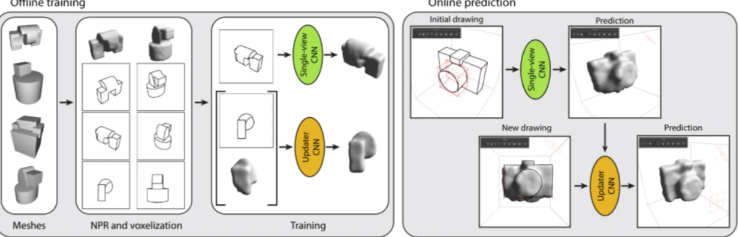 Figure 2: Overview of our method. Left: We train our system with a large collection of 3D models, from which we generate voxel grids and synthetic drawings