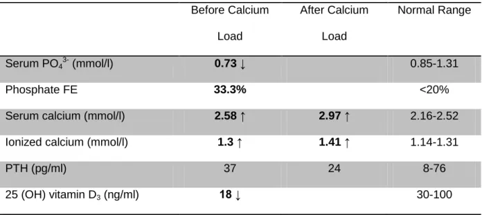 Table 1  Before Calcium  Load  After Calcium Load  Normal Range  Serum PO 4   (mmol/l)  0.73 ↓  0.85-1.31  Phosphate FE  33.3%  <20% 