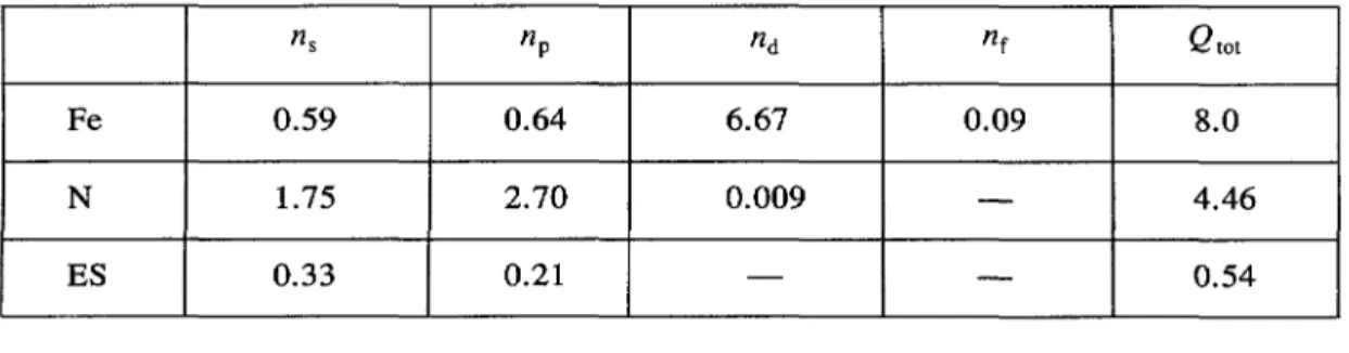 Table III. ASW results for Cu3Au-type Fe3N (a