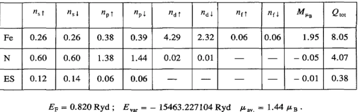 Table II. -Local partial charges for spin-up (I) and spin-down (I) directions for Fe3N.