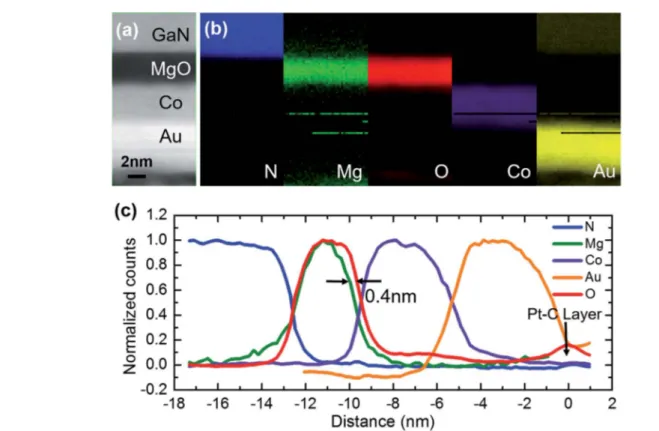 Fig. 3 (a) HAADF image recorded simultaneously with the EELS spectrum images. The GaN substrate is presented on the top of the image