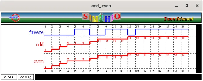 Figure 2: Timetable corresponding to the execution of the node odd even.