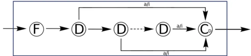 Figure 5: Generator of periodic patterns based on a series with multiple outputs.