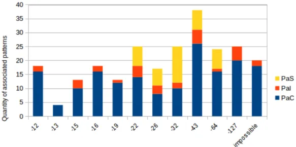 Figure 13: Classes of maximal inhibitory weights allowing the inhibition behavior. The orange color corresponds to palindrome patterns (Pal), the blue color corresponds to patterns whose twin is in the same class (PaC), and the yellow color stands for patt