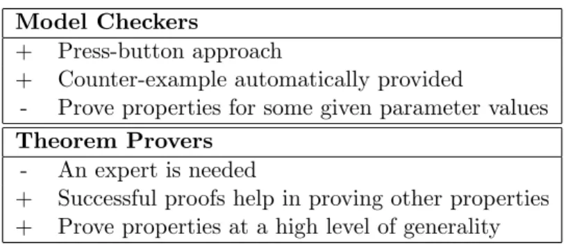 Table 1: Pros and cons of model checkers and theorem provers.