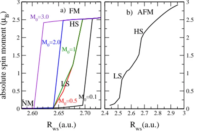 FIG. 2: Variation of the absolute value of the magnetic moment (per atom) for the ferromagnetic (FM) and antiferromagnetic (AFM) states of fcc Fe as a function of the Wigner-Seitz radius R W S , for various input magnetic moments M 0 in µ B obtained with T