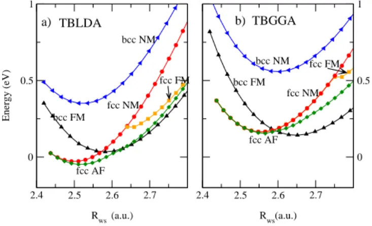 FIG. 4: Total energy per atom as a function of the Wigner Seitz radius R W S for ferromagnetic (FM), antiferromagnetic (AFM) and non magnetic (NM) states of bcc and fcc iron