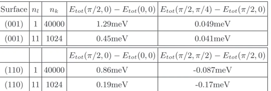 TABLE I: Magneto-crystalline anisotropy, E tot (θ, ϕ) being the total energy (per surface unit cell) corresponding to a magneti- magneti-zation direction defined by the angles θ, ϕ with respect to the crystal axes (see text) for slabs of bcc Fe with (001) 