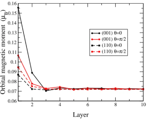 FIG. 8: Variation of the component of the orbital magnetic moment on the magnetization direction (per atom) as a function of the atomic layer in the (110) and (001) slabs (20 layers) for a magnetization perpendicular (θ = 0) or parallel to the surface (θ =