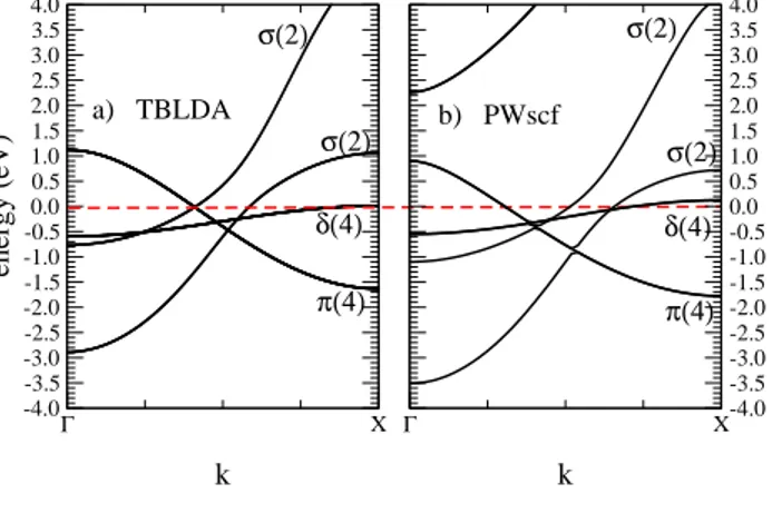 FIG. 9: a) TBLDA and b) PWscf band structure of a non-magnetic Fe monatomic wire with an interatomic distance of 4.29 a.u.