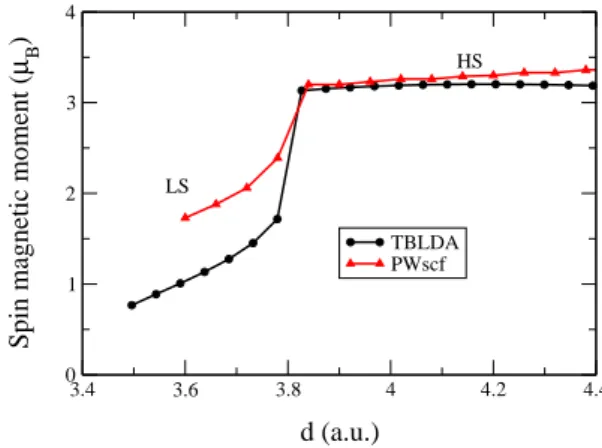 FIG. 10: TBLDA and PWscf spin moment of a monoatomic wire, as a function of the interatomic distance.