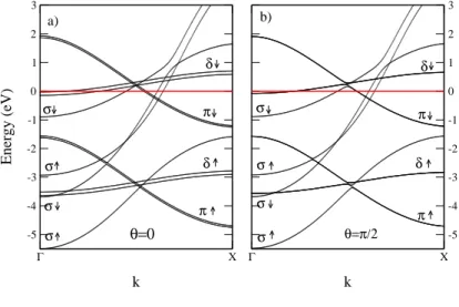 FIG. 11: TBLDA band structure including spin-orbit coupling for a magnetic Fe monatomic wire (interatomic distance d=4.16 a.u.) with a magnetization a) parallel and b) perpendicular to the wire.