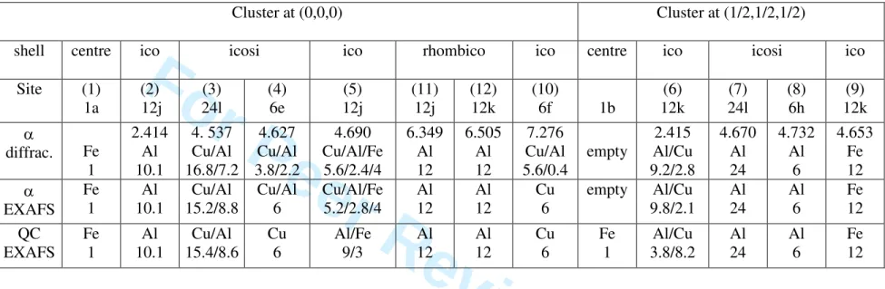 Table 1: Chemical decoration of the icosahedral clusters in the α-Al 55 Si 7 Cu 25.5 Fe 12.5  and QC-Al 62 Cu 25.5 Fe 12.5  phases