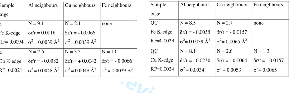 Table  2:  Average  environment  of  Cu  and  Fe  atoms  deduced  from  EXAFS  analysis  in  the  α-Al 55 Si 7 Cu 25.5 Fe 12.5  and  QC-Al 62 Cu 25.5 Fe 12.5 phases