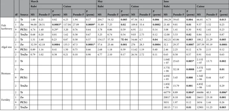 Table 1.  Tables of PERMANOVA calculated on the different parameters: fish herbivory (as number of  bites/12.5 cm 2 ), algal size (as mean maximum length in cm), biomass (in g/12.5 cm 2 ) and fertility (as number  of receptacles per 12.5 cm 2 ), for both s