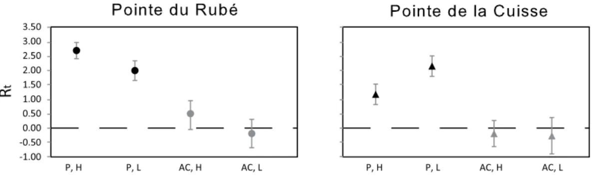 Figure 6.  Effect sizes of protection and zones based on the net growth potential. Protection (P: protected, AC: 