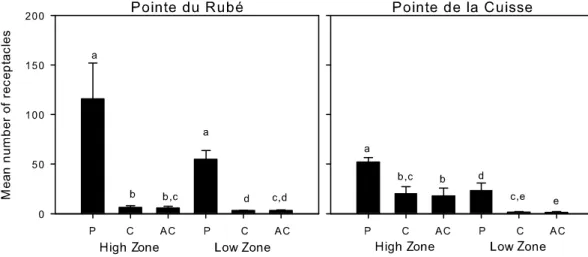 Figure 8.  Fertility. Number of receptacles/12.5 cm 2  (mean plus SE calculated on all plots, n  =  4) for each  zone and treatment in June