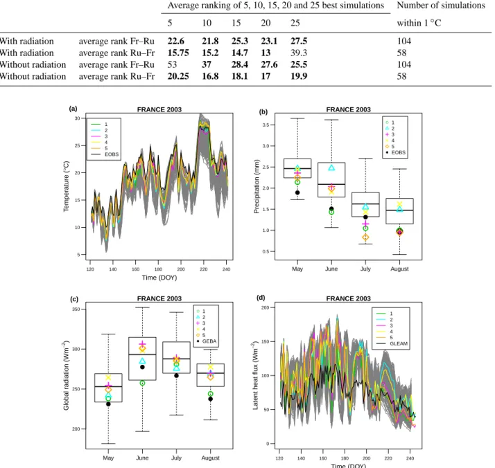 Table 3. Cross-comparison between France 2003 and Russia 2010. The (5, 10, 15, 20 and 25) best simulations, when only using one heat wave to select the best configurations and vice versa, are taken and compared with their ranking for the other heat wave