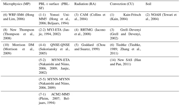 Table 1. Physics schemes used in this study (with references). All possible permutations are made, yielding a total of 216 simulations