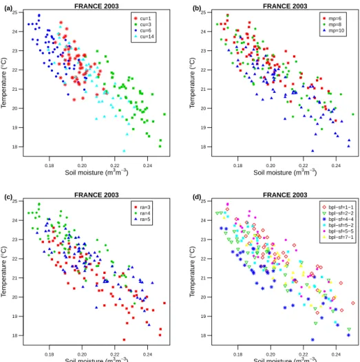 Figure 5. Scatter plot of soil moisture content on 31 July, and temperature in August