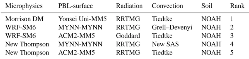 Table 2. The five best-performing configurations of physics in ranked from the best to the fifth best.