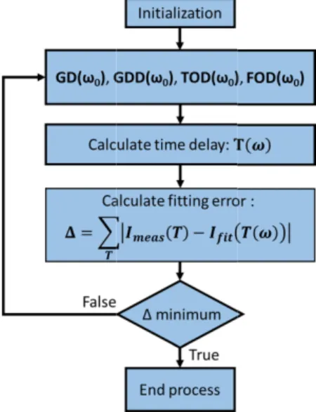 Fig. 4 orders The retrie includes dispe manufacturer, ps/nm calcula time delay me and a FOD o coefficients  a insufficient to contribution