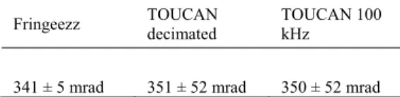 Table 1. Measured CEP noise by different methods 