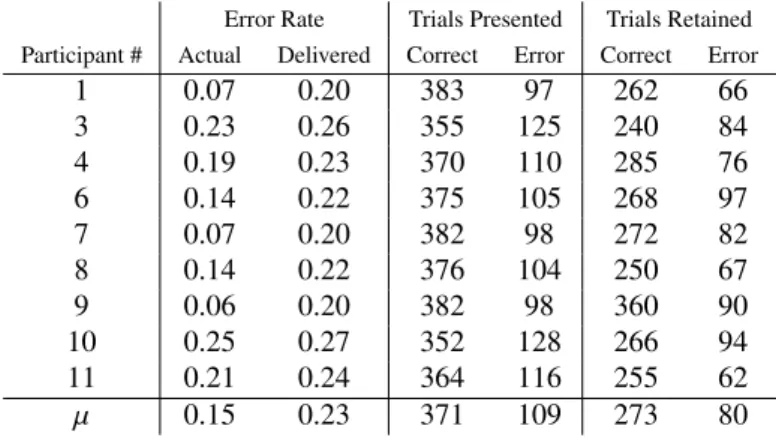 Table C.2 shows the actual error rates achieved by partici- partici-pants along with the manipulated error rate experienced during