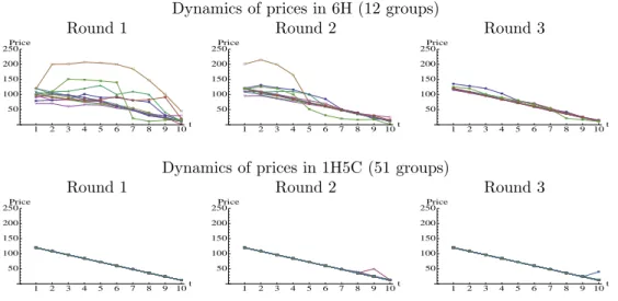 Fig. 4: Dynamics of Realised Prices in 6H (top) and 1H5C (bottom) for Three Rounds.