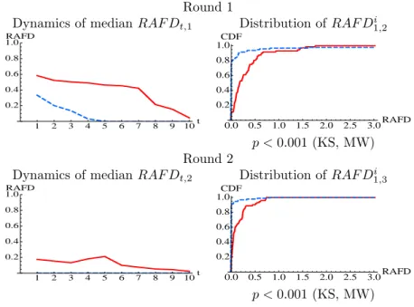 Fig. 5: Dynamics of the Median RAF D t,r (left), and Distributions of RAF D 1,r+1 i (right) in Period 1 of the Next Round for 1H5C (dashed lines) and 6H (solid lines) in Round 1 (top) and Round 2 (bottom).