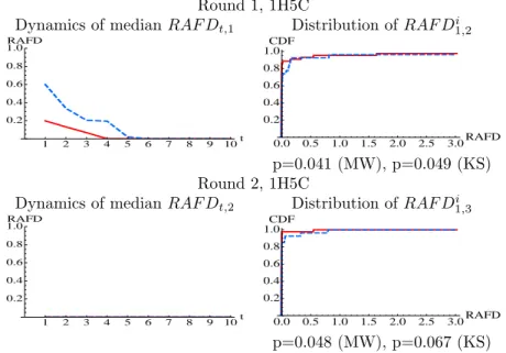 Fig. 6: Dynamics of the Median RAF D t,r (left), and Distributions of RAF D 1,r+1 i (right) in Period 1 of the Next Round for Low CRTS (dashed lines) and High CRTS (solid lines) Subjects in Round 1 (top) and Round 2 (bottom) in 1H5C.